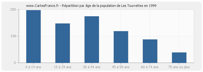 Répartition par âge de la population de Les Tourrettes en 1999